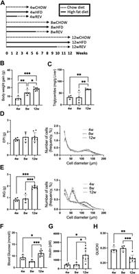 Expansion of the Inguinal Adipose Tissue Depot Correlates With Systemic Insulin Resistance in C57BL/6J Mice